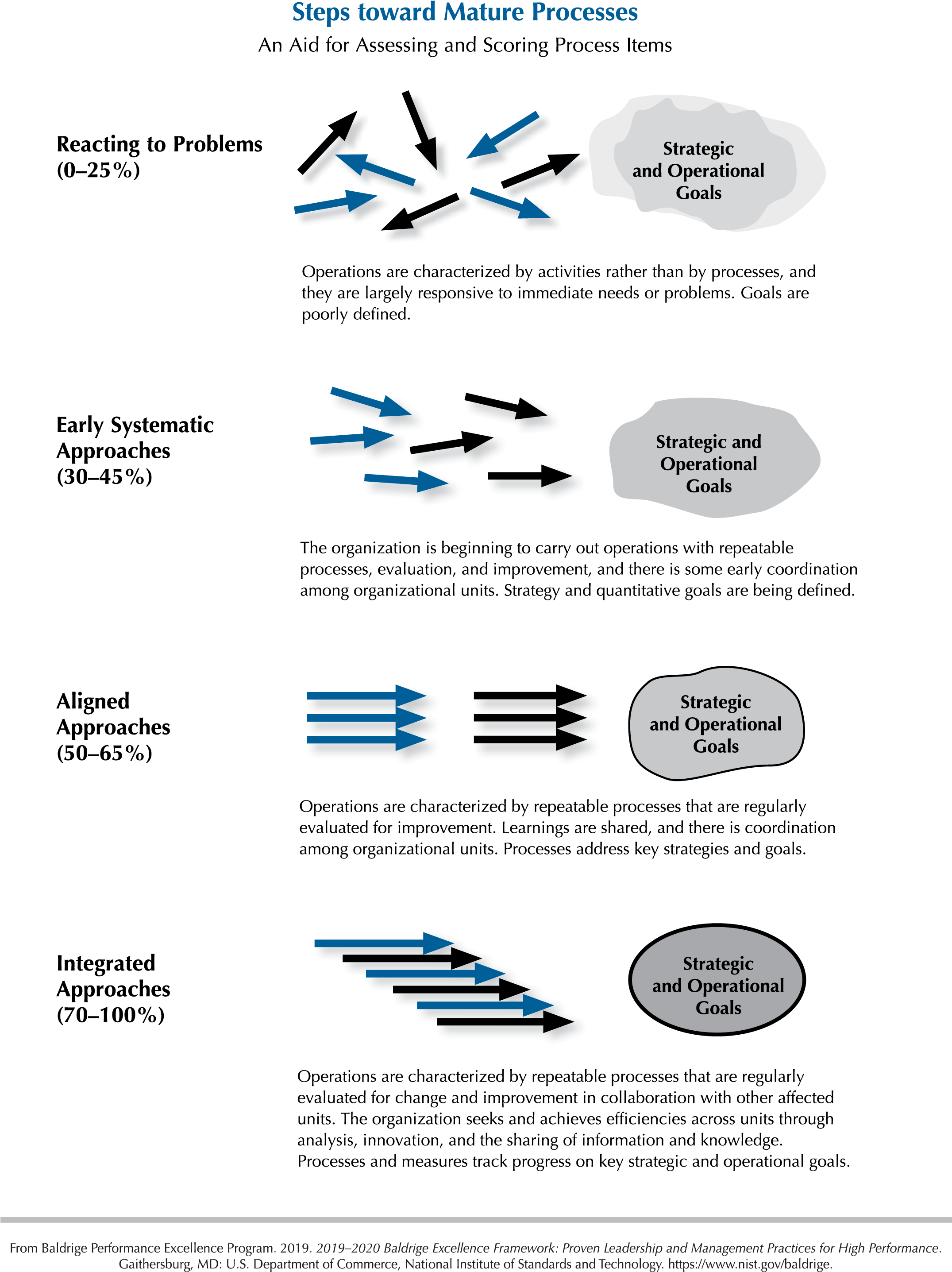 2019-2020 Baldrige Framework Steps Toward Mature Processes - Baldrige Maturity Level Firefighting, Hd Png Download