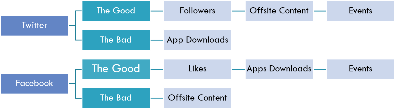 A Diagram Of A Social Media Network