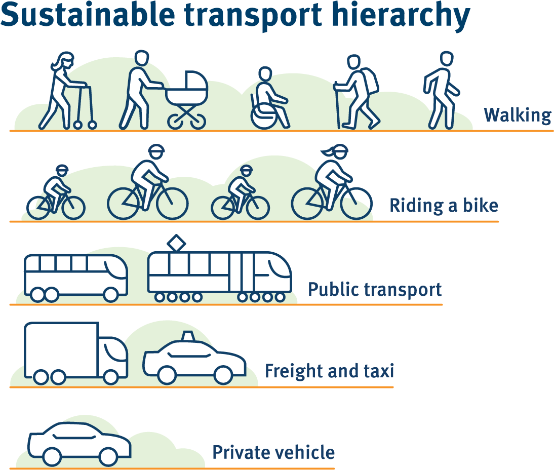 An Infographic Showing The Sustainable Transport Hierarchy, - Car, Hd Png Download