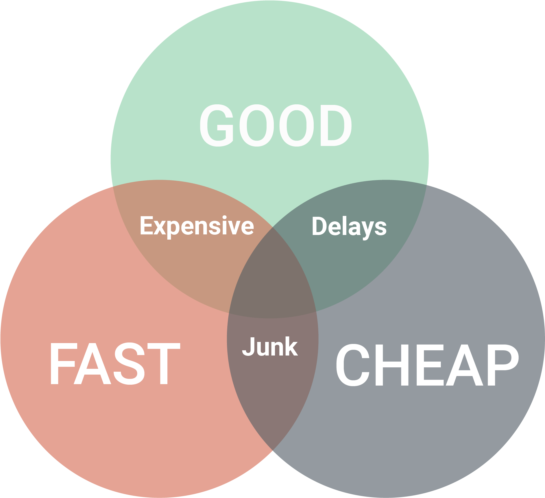 A Diagram Of A Good Fast Junk Cheap And Expensive