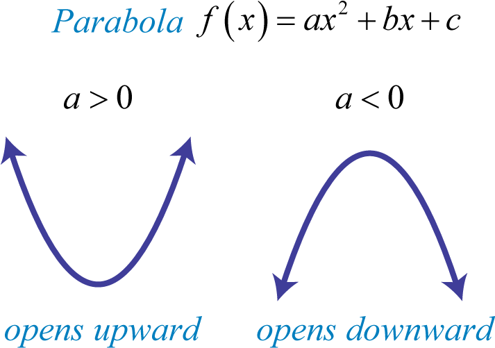A Graph Of A Parabola And A Curved Arrow