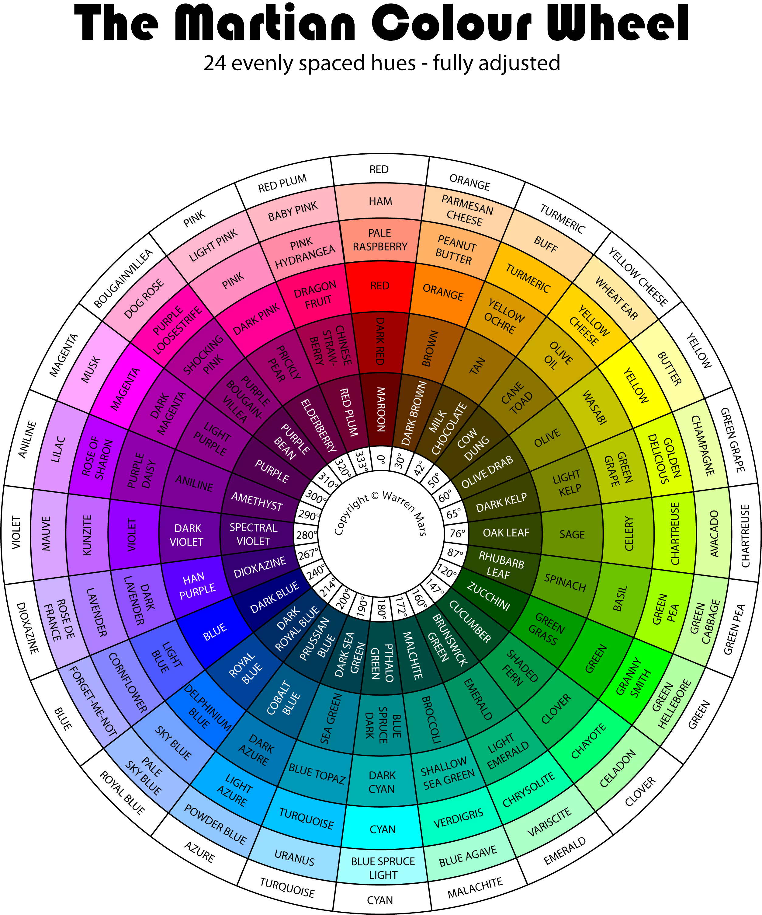A Circular Chart With Different Colors