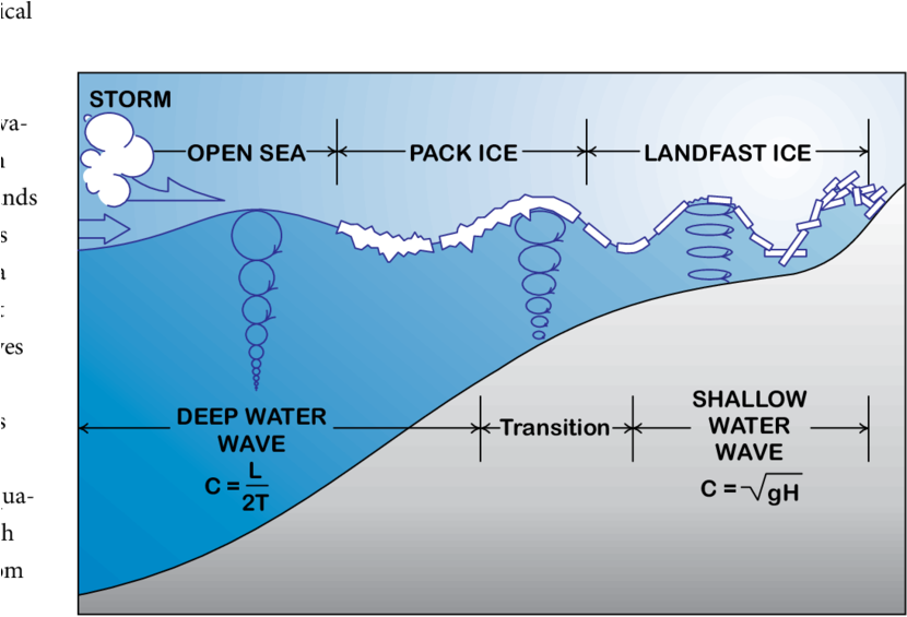Conceptual Model Showing The Propagation Of Ocean Waves - Ocean Wave Diagram, Hd Png Download