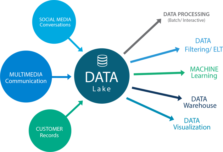 Data Lake , Png Download - Centralised Information And Management System, Transparent Png