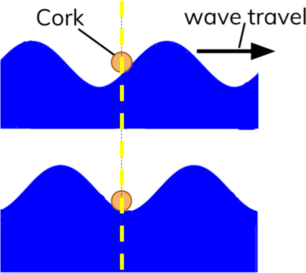 A Diagram Of Blue Waves