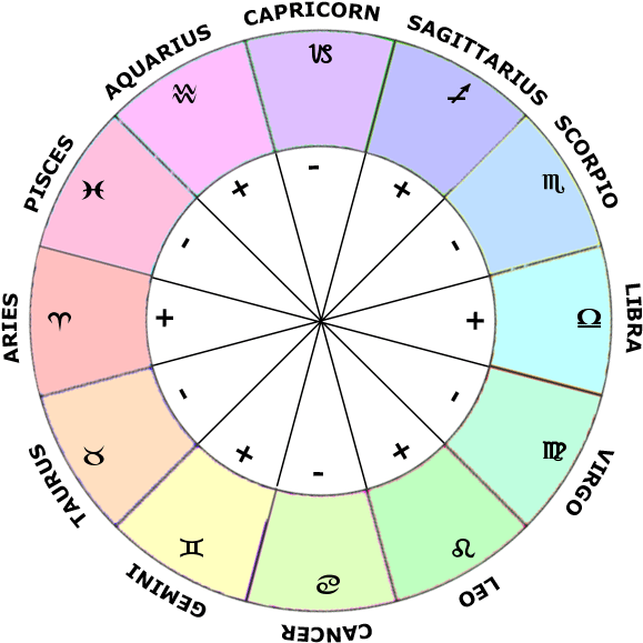 A Colorful Circle With Zodiac Signs
