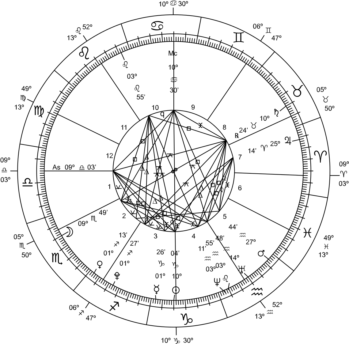 A Astrology Chart With Numbers And Symbols