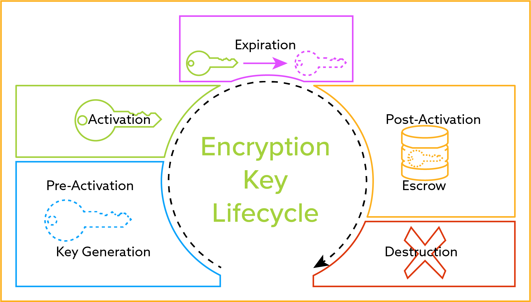 A Diagram Of Keys And A Key
