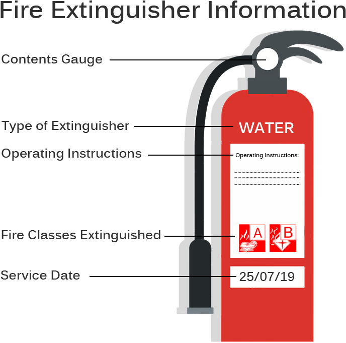 A Fire Extinguisher With Instructions