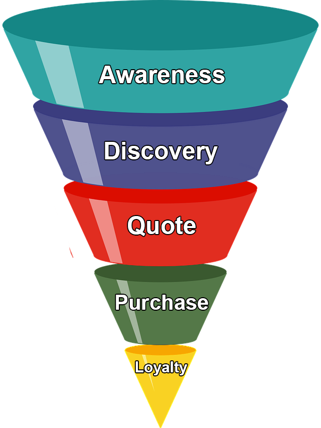 A Diagram Of A Sales Funnel