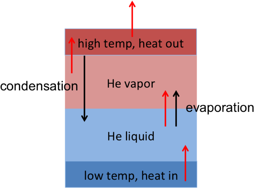 A Diagram Of Different Types Of Heat