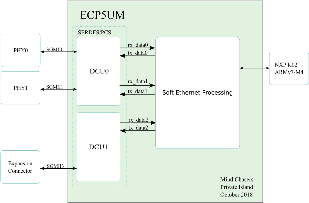 High Level Use Of Pcs/serdes Blocks - Parallel, Hd Png Download