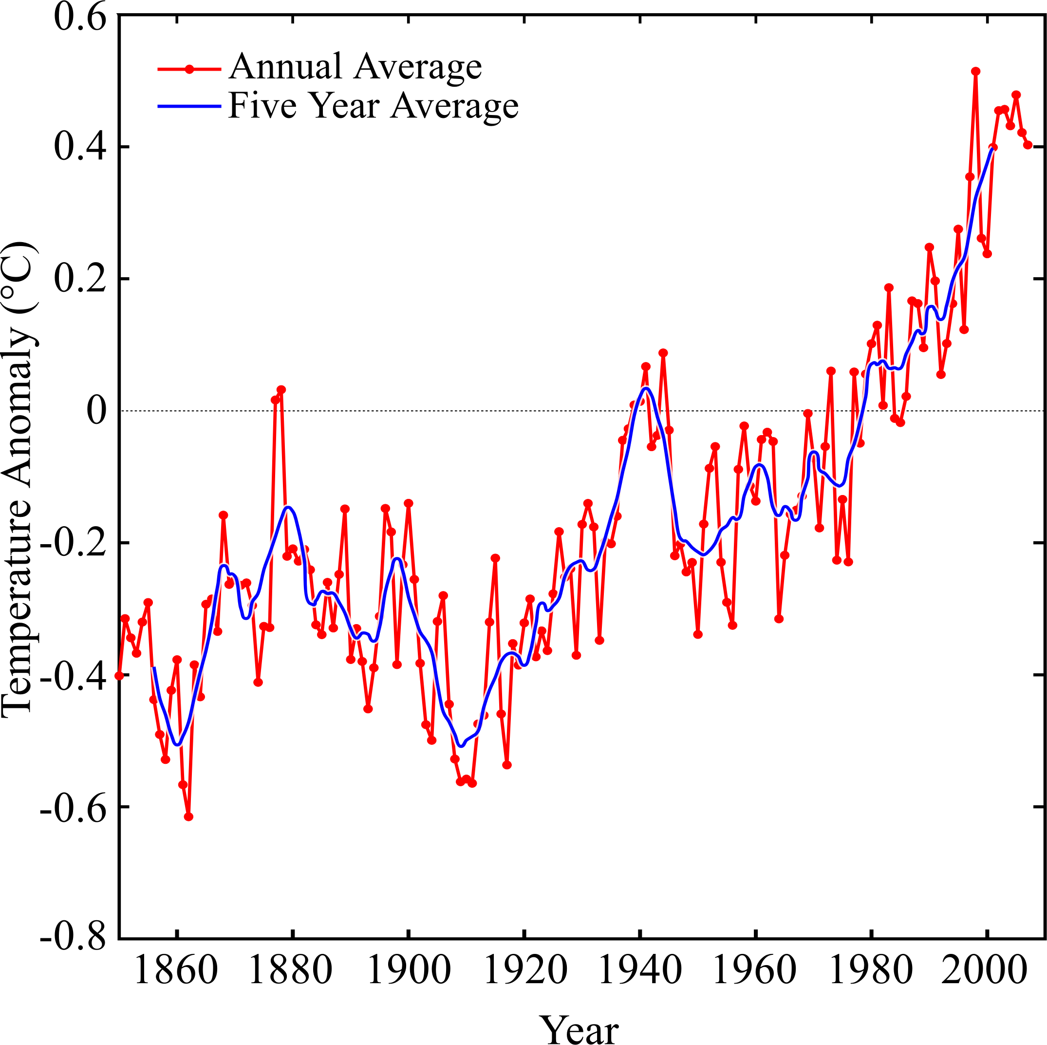 A Graph With Red And Blue Lines