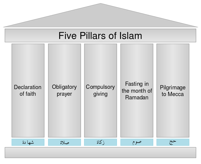 A Diagram Of Five Pillars