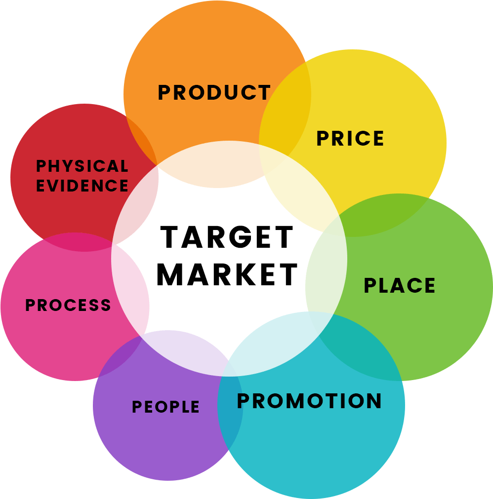 A Diagram Of A Market