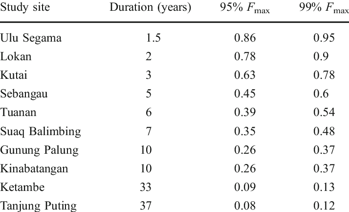 Maximum Orangutan Infanticide Frequencies - Table, Hd Png Download