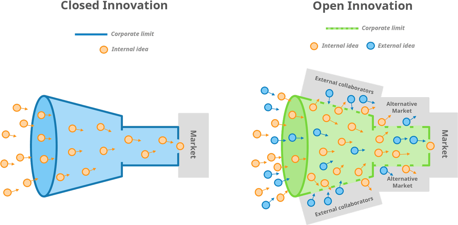 A Diagram Of A Market And An Open Source