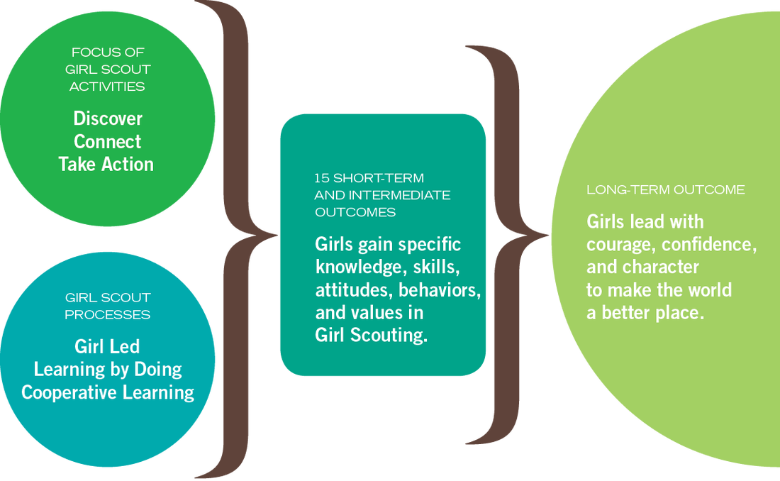 Outcomes Of The Girl Scouts Leadership Experience - Girl Scout Leadership Experience, Hd Png Download