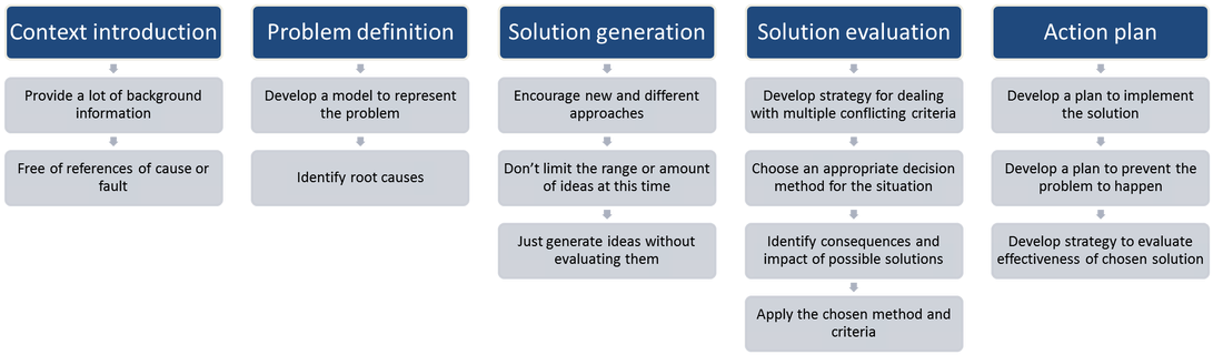 A Diagram Of Solution