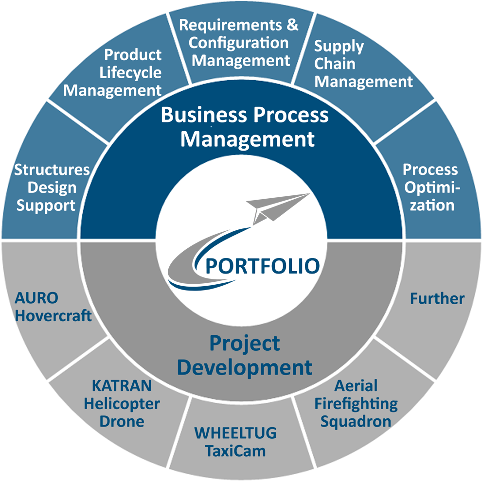 A Diagram Of A Business Process Management