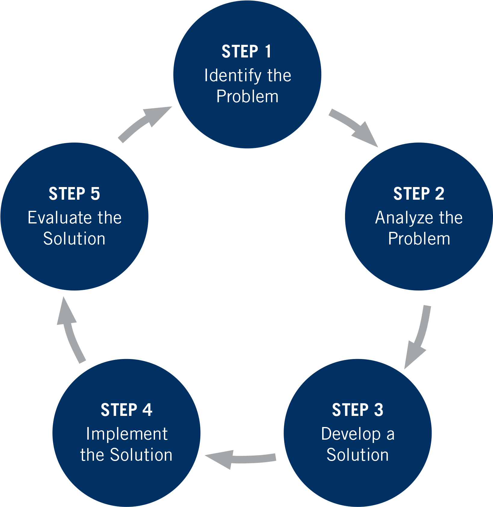 A Diagram Of Steps To Solve Problem