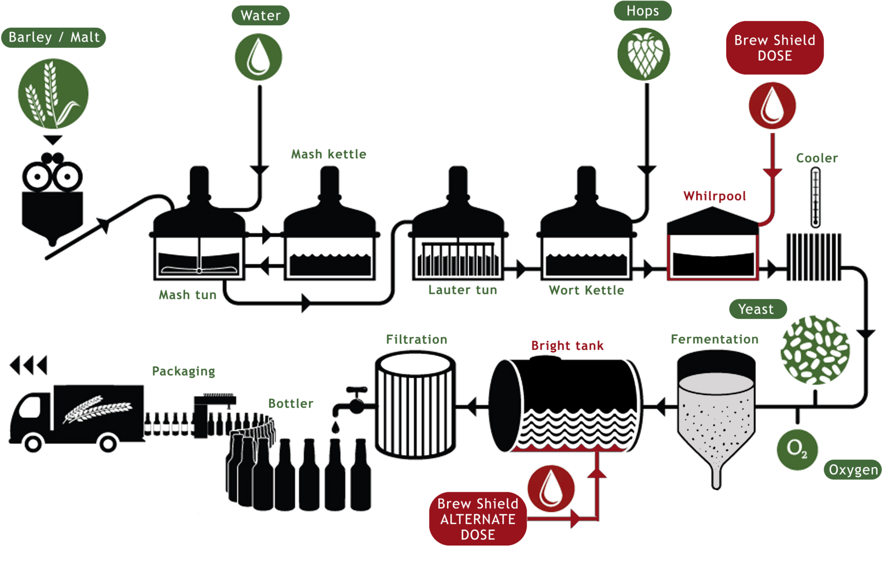 A Diagram Of A Beer Production Process