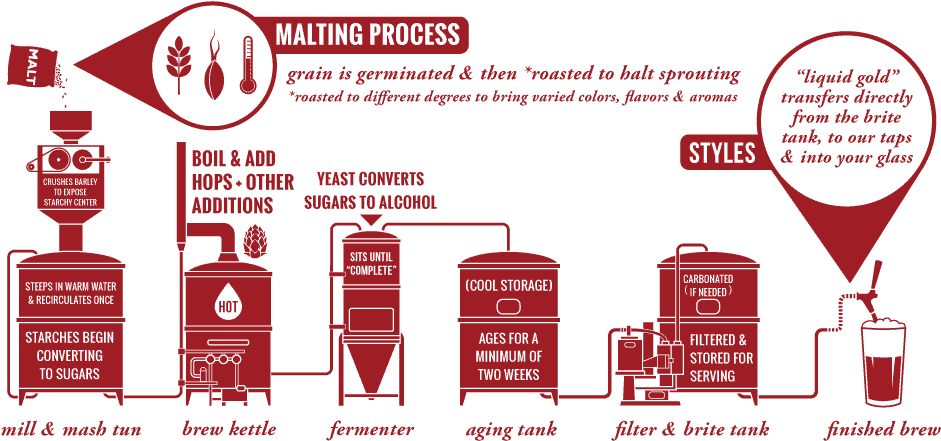 A Diagram Of Malting Process