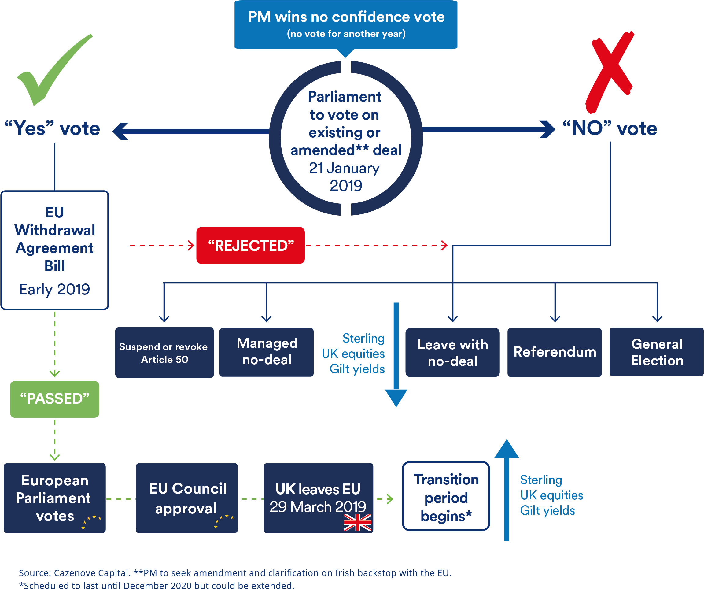 A Diagram Of A Voting Process