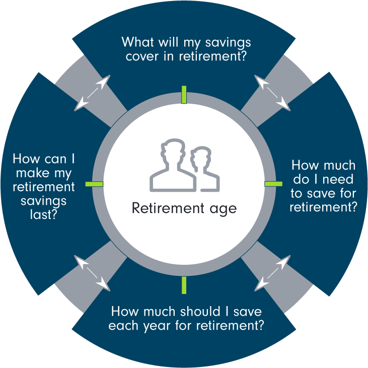 A Diagram Of Retirement Age