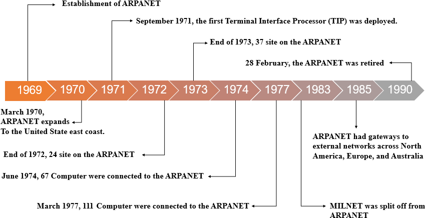 A Timeline With Text And Numbers