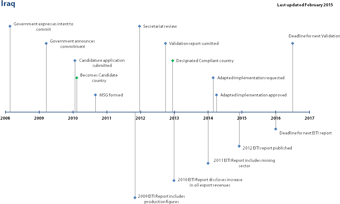 A Diagram Of A Timeline