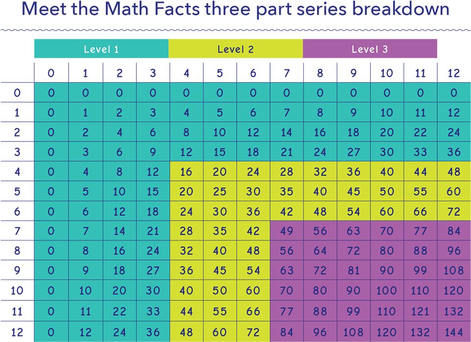 A Colorful Rectangular Chart With Numbers