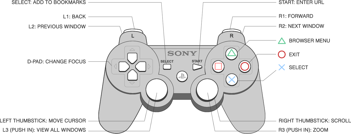 A Video Game Controller With Buttons