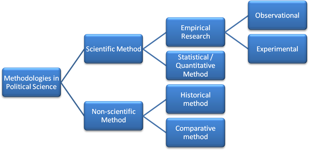 A Diagram Of Scientific Method