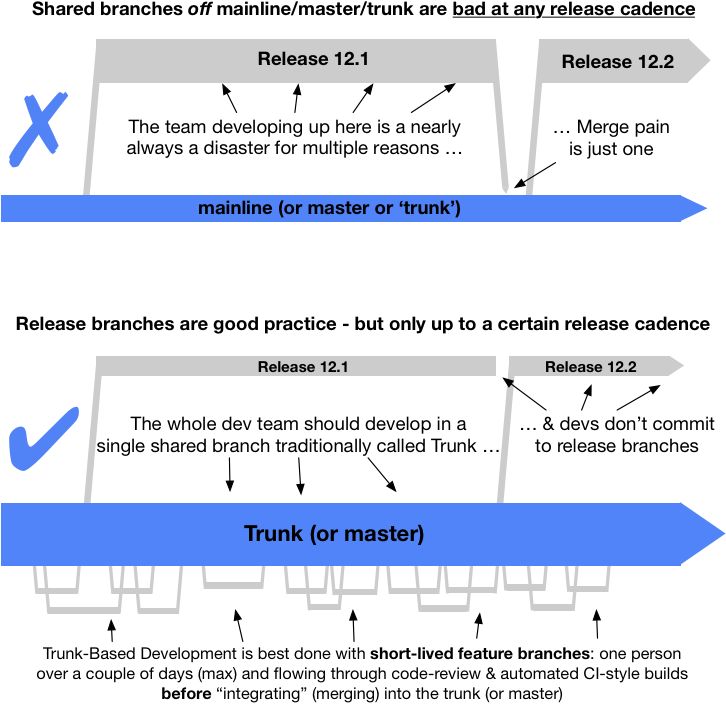 A Diagram Of A Product Release