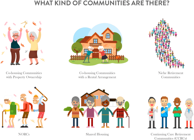 What Kind Of Communities Are There - Continuing Care Retirement Communities Infra, Hd Png Download