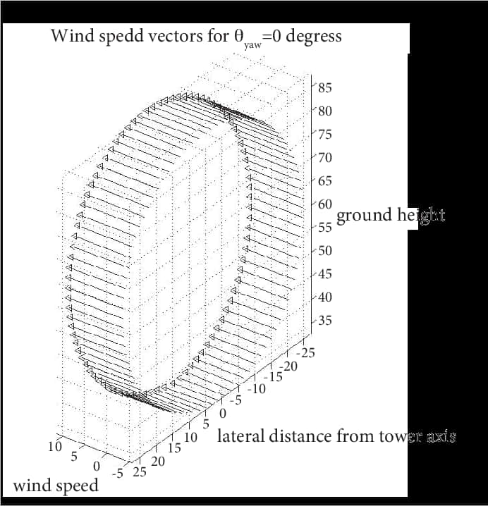 A Graph Of A Wind Speed